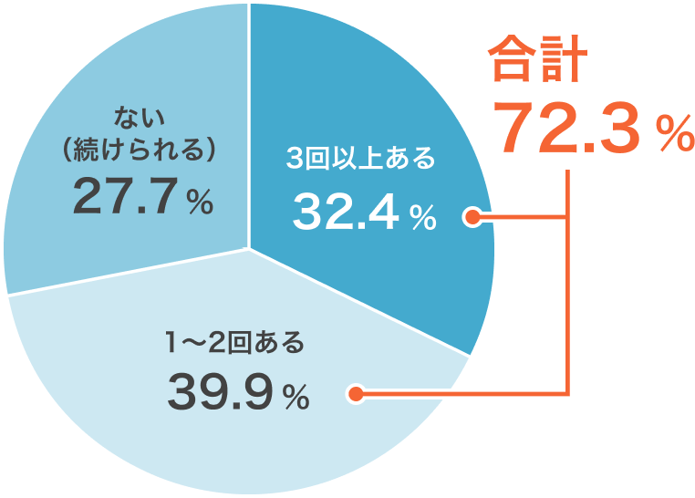 3回以上ある32.4%,1〜2回ある39.9%,ない（続けられない）27.7%