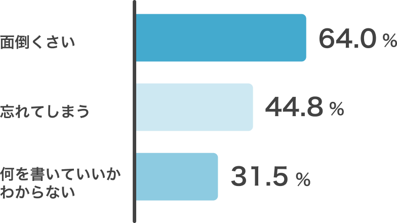 面倒くさい64.0%,忘れてしまう44.8%,何を書いていいかわからない31.5%